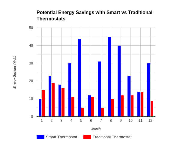 Unlocking Smart Thermostat Benefits: A DIY Plumbing Guide Potential Energy Savings with Smart vs Traditional Thermostats