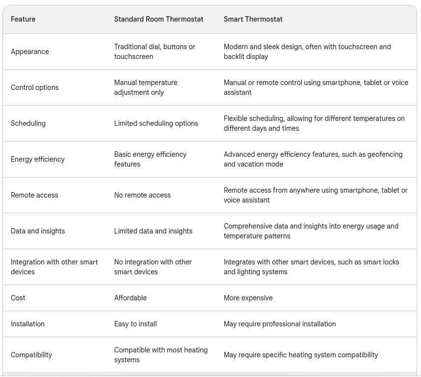 Unlocking Smart Thermostat Benefits: A DIY Plumbing Guide Traditional and Smart Thermostat Features